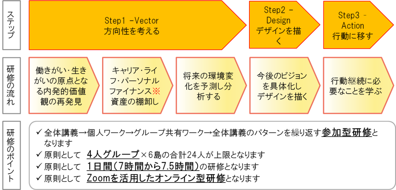 統合的ライフキャリアデザイン研修案内